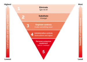 Hierarchy of controls inverted triange